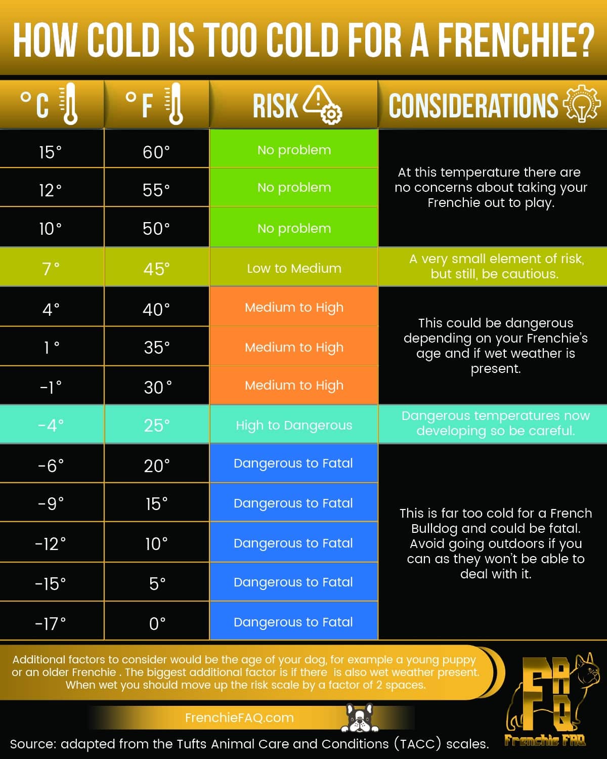 French Bulldog cold temperature guide using the tufts animal care conditions scale (TACC)